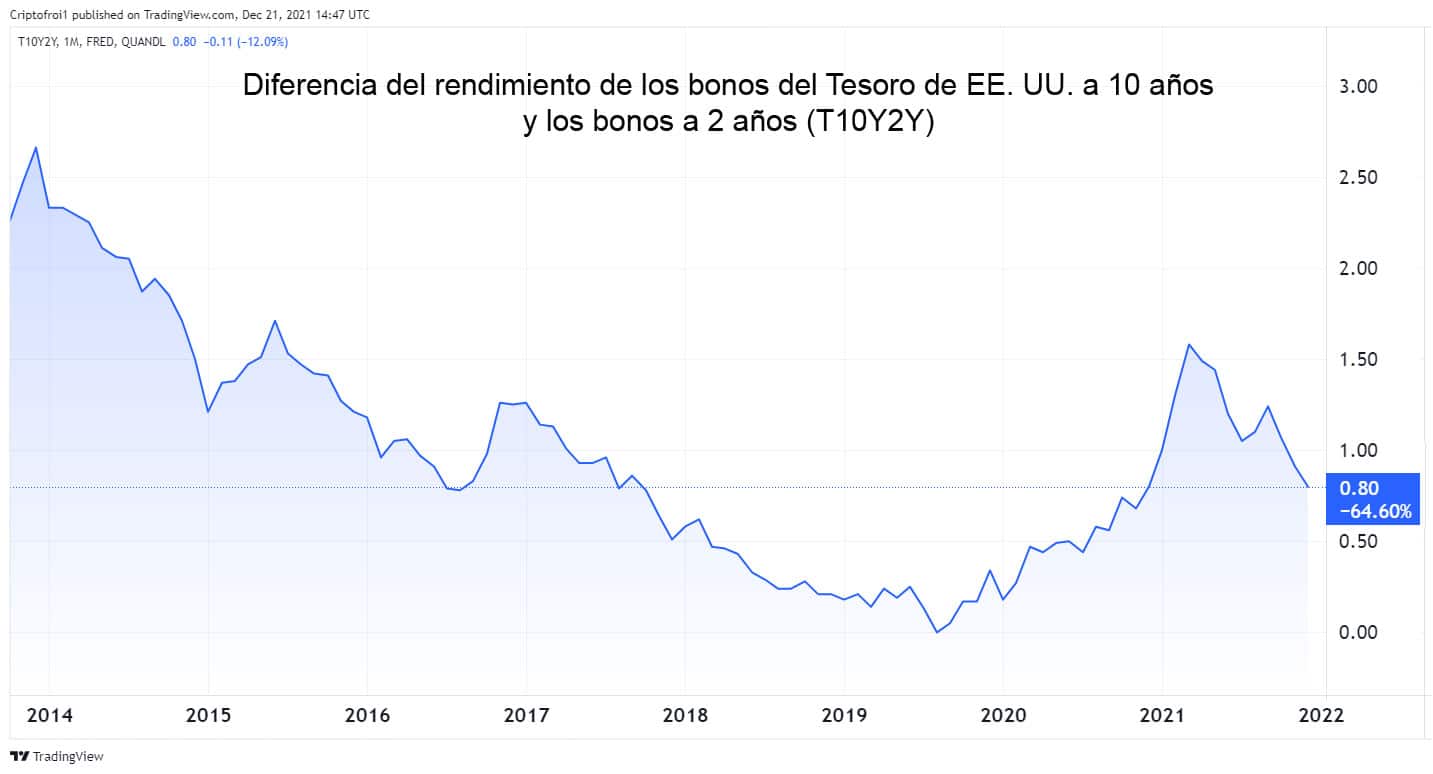 1640199969-Indicador-T10Y2Y.jpg