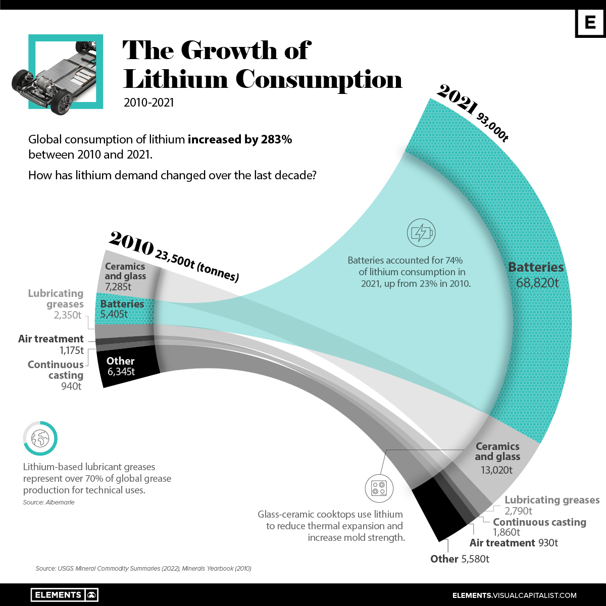 1652212309-lithium-consumption-growth-2010-2021.jpg
