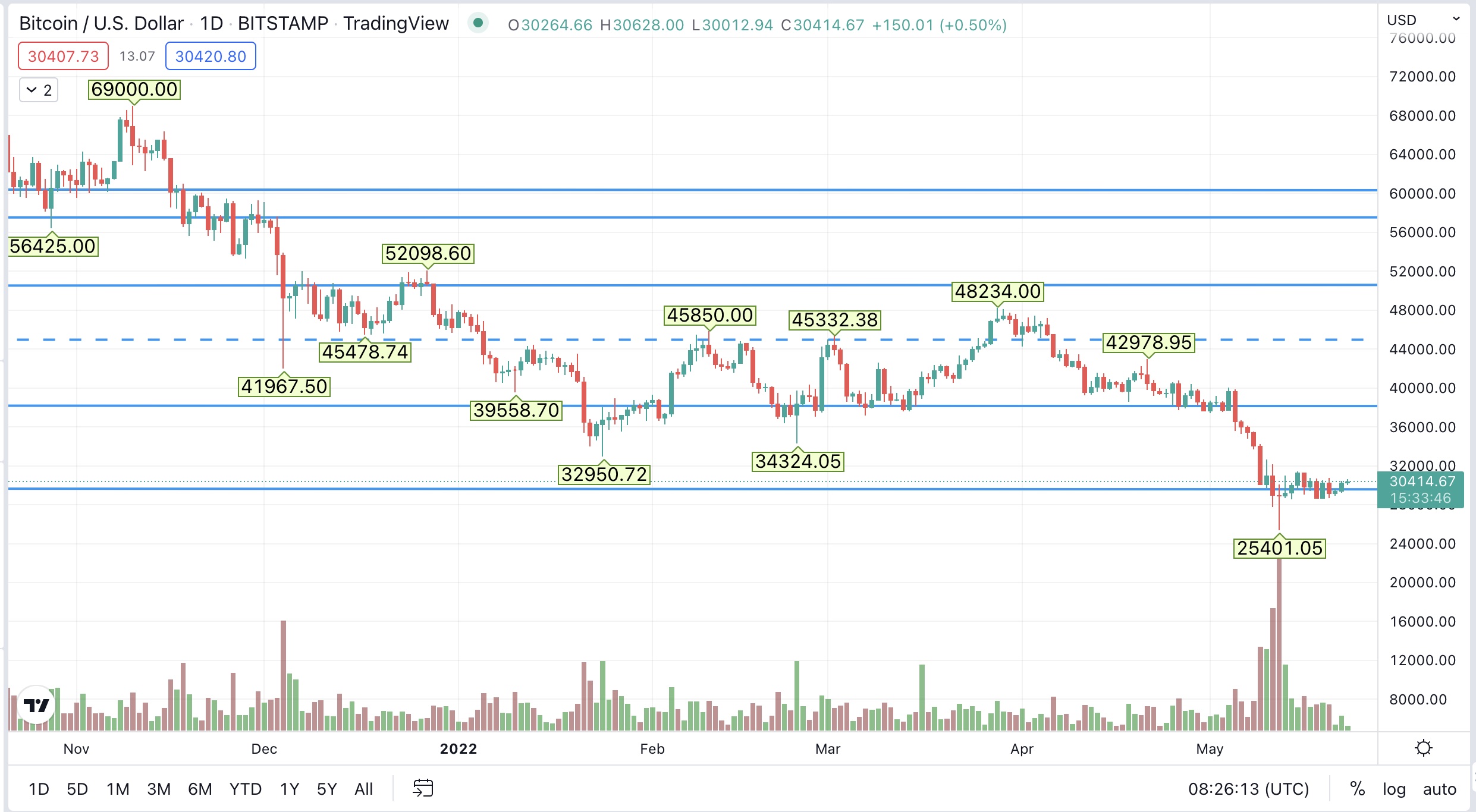 1653294453-btc.jpg